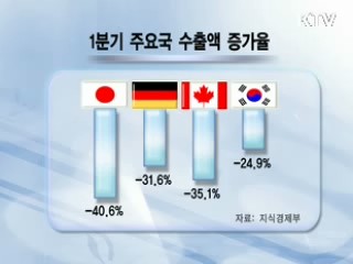 상반기 무역흑자 190억달러 전망