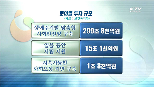 출산율 1.3명·자활성공률 40%까지 향상