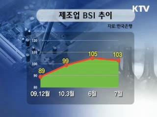 중소기업 체감경기 기준치 이하 하락