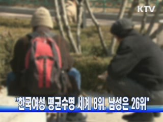 "한국여성 평균수명 세계 8위, 남성은 26위"