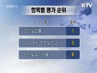 한국 국가경쟁력 23위…역대 최고