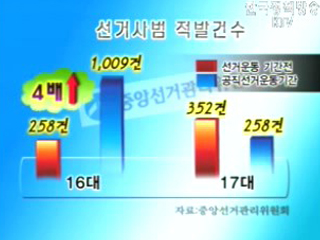 선거사범 74% 감소