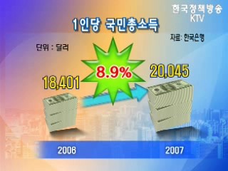 1인당 국민소득 2만달러 돌파 