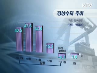 경상수지 1억6천만달러 흑자 전환