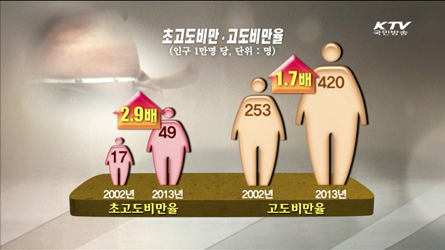 20~30대 초고도비만 12년간 '4배 증가'