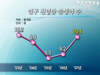 출생아 49만7천명, 2년 연속 증가