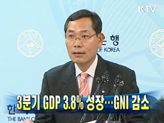 3분기 GDP 3.8% 성장···GNI 감소