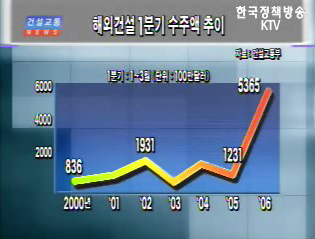 해외건설 수주액 4배 급증