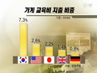 막대한 사교육비, 내수부진의 주범