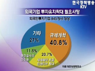 외국기업, 투자확대 위해 '규제개혁' 선행돼야