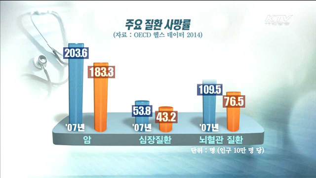 한국인 기대수명 '81.3세'…5년 전보다 1.9세 증가