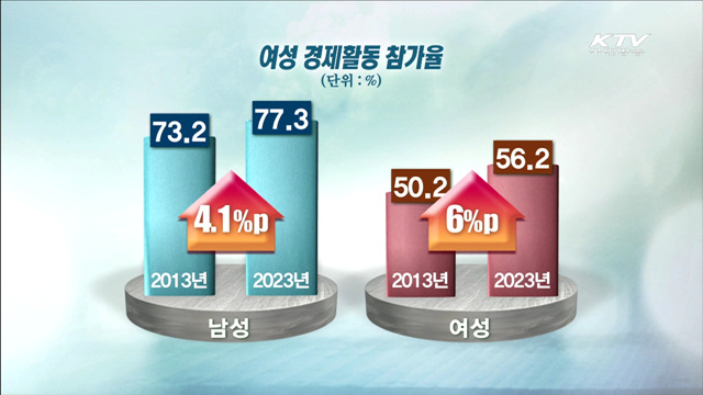 "10년 뒤 여성 경제활동 참가율 큰 폭 증가"