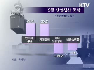 산업생산 15개월째 증가세 지속