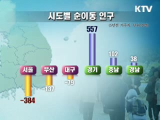 5년새 절반 이사…수도권 유입인구 줄어