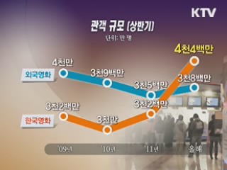 상반기 한국영화 관객 '역대 최대' 기록