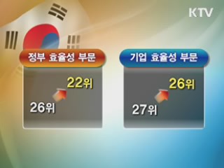 정부 효율성, 국가경쟁력 상승 견인