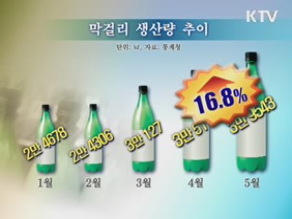 6월 막걸리 수출 사상최대···내수도 '쑥쑥'