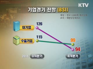 기업 경기전망 30개월만에 기준치 이하