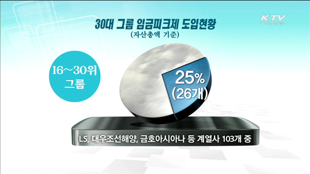 30대그룹 주요계열사 47% '임금피크제' 도입