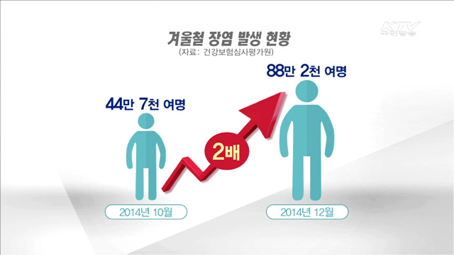 겨울철 장염 주의보…예방법은?