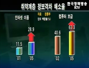 취약계층 정보격차 해소에 1조9천억 투입