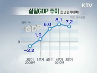 2분기 GDP 7.2% 성장…경기확장 국면