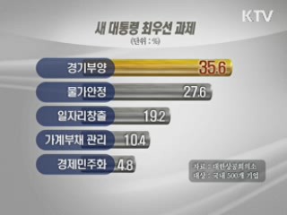 기업들 "차기 대통령 경기부양 최우선"