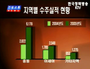 해외건설수주 100억불 돌파 등