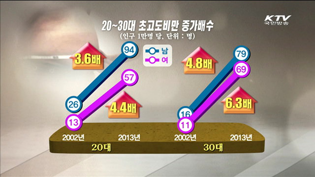 20~30대 초고도비만 12년간 '4배 증가'