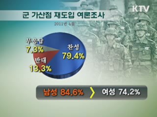 군 가산점 제도 재도입 79% 찬성