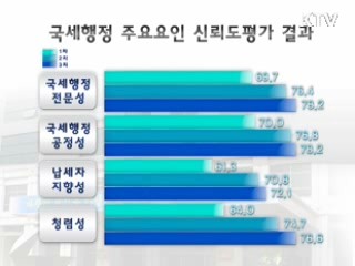 국세행정 '긍정적' 평가