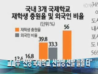 교과부 "신생 국제학교,  신입생 선발 늘릴 터"