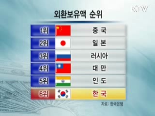 외환보유액 금융위기 이전 수준 회복