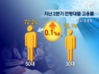 50대 고용률 70% 넘어섰다