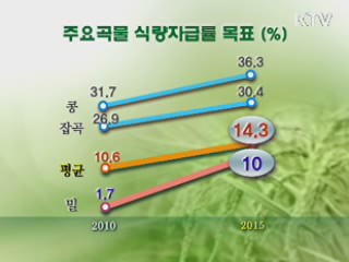 밀·콩 등 곡물 자급률 높이기 '잰걸음'