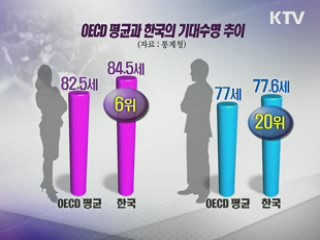 한국인 기대수명 남 77.6세·여 84.5세