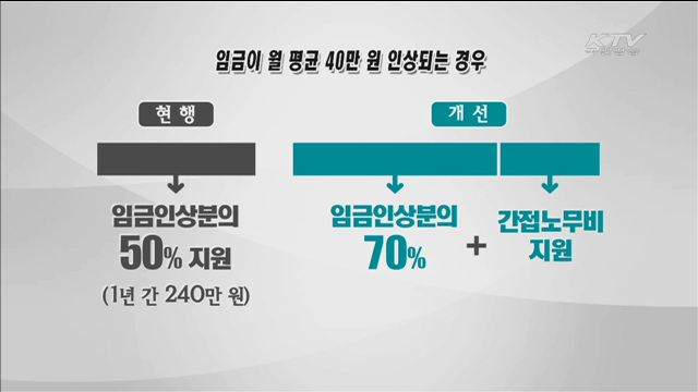 정규직 전환하면 임금상승분 70%까지 지원