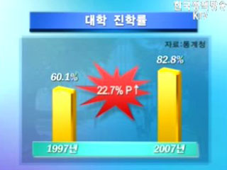 대학 진학률 82.8%