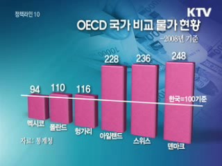 한국 비교물가, OECD 최저 수준