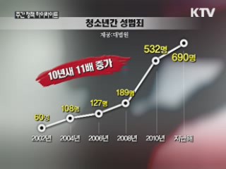 청소년간 성범죄 10년 새 11배 급증