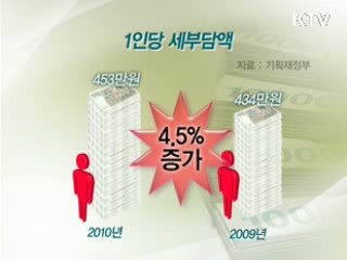내년 세수 사상 첫 170조원 돌파 전망