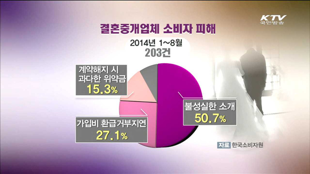 공정위, 결혼중개업체 환급기준 '구체화'