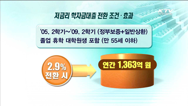 "학자금대출 '저금리'로 바꾸세요"…3일부터 신청