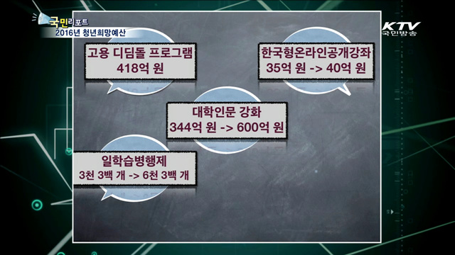 청년희망예산 어떻게 쓰이나?