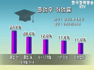 대졸자 65%, 6개월 이내 취업