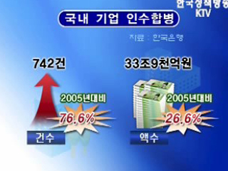 기업들, 설비투자보다 M&A 선호