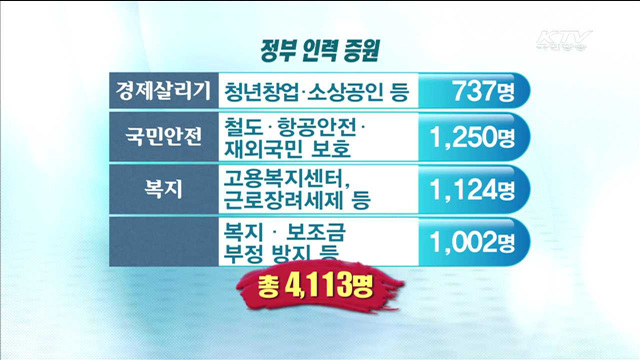 정부, 4천명 수준 조직개편…경제·안전·복지분야 인력 증원