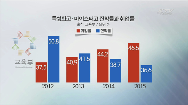 특성화고·마이스터고 취업률 6년연속 '상승'