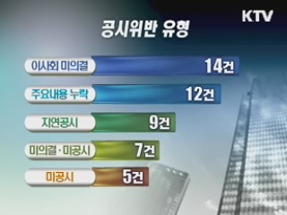 공시위반 LS·한화·두산 계열사 무더기 적발