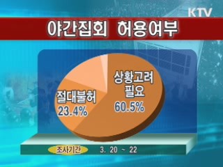 국민 75.1%는 야간 일정시간대 집회 금지 찬성